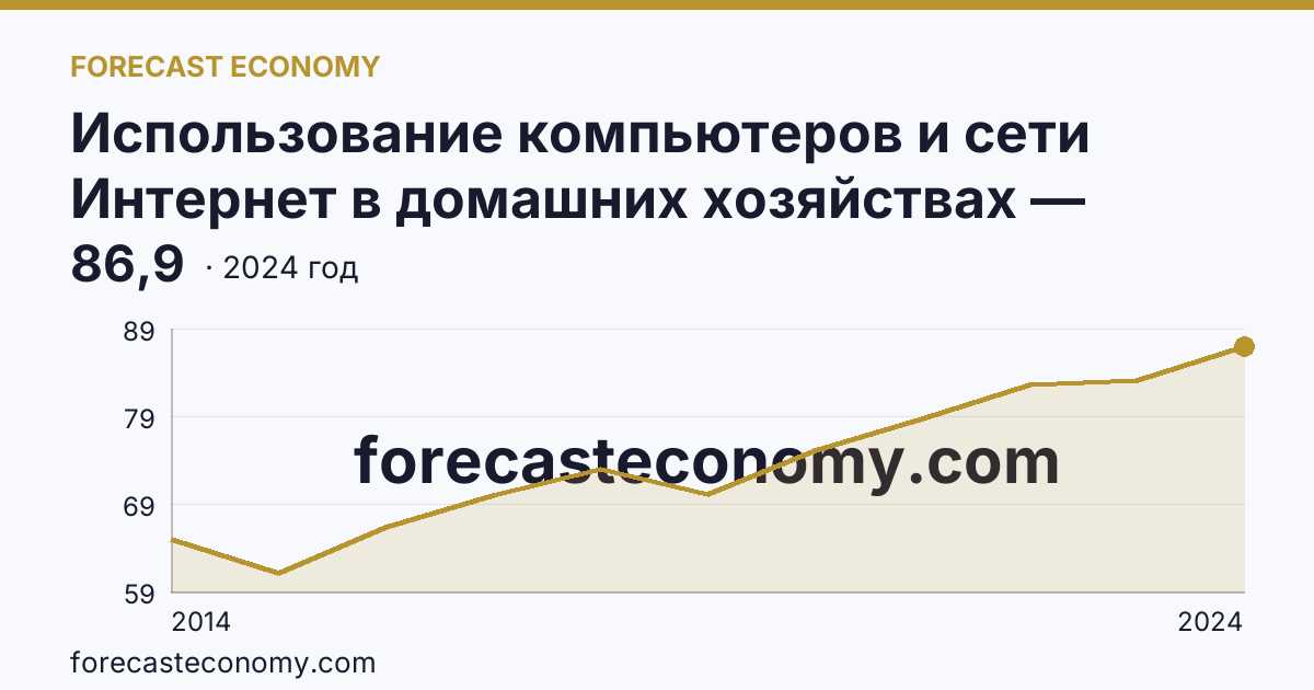 Использование компьютеров и сети Интернет в домашних хозяйствах — удельный вес домашних хозяйств, имевших доступ к сети Интернет — Нижегородская область: график динамики 2014–2024, последнее значение 86,9