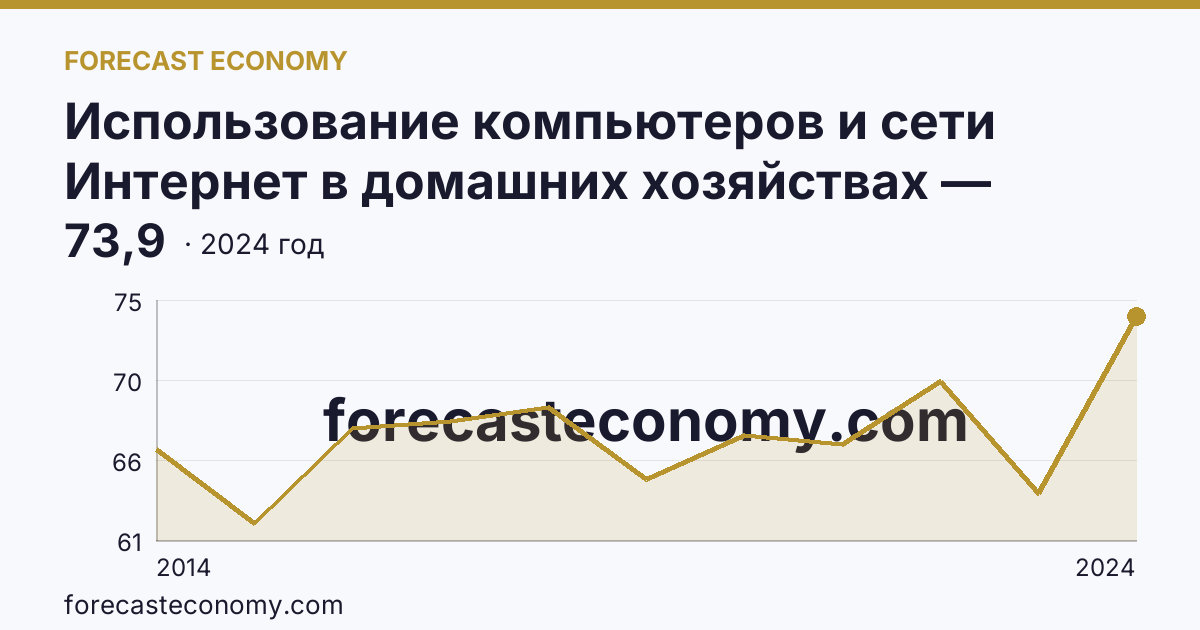 Использование компьютеров и сети Интернет в домашних хозяйствах — удельный вес домашних хозяйств, имевших компьютер — Нижегородская область: график динамики 2014–2024, последнее значение 73,9