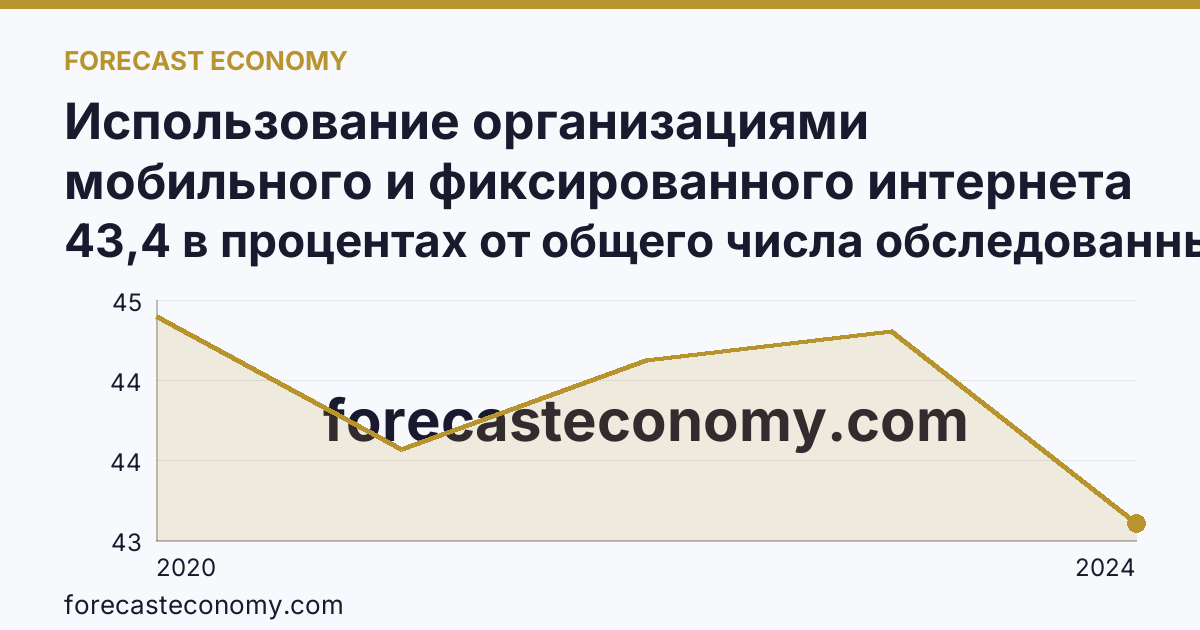 Использование организациями мобильного и фиксированного интернета — Нижегородская область: график динамики 2020–2024, последнее значение 43,4 в процентах от общего числа обследованных организаций