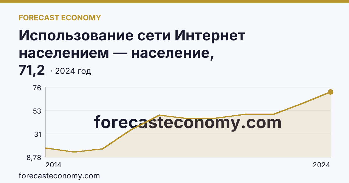 Использование сети Интернет населением — население, использовавшее сеть Интернет для заказа товаров (услуг) — Нижегородская область: график динамики 2014–2024, последнее значение 71,2