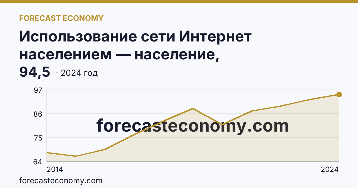 Использование сети Интернет населением — население, использовавшее сеть Интернет — Нижегородская область: график динамики 2014–2024, последнее значение 94,5