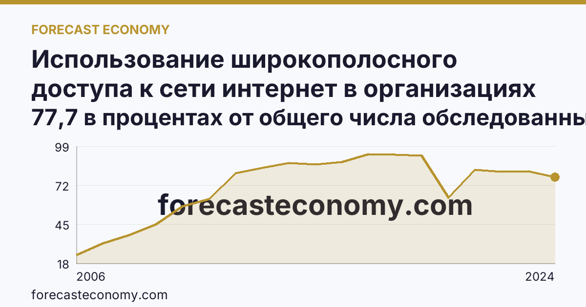 Использование широкополосного доступа к сети интернет в организациях — Нижегородская область: график динамики 2006–2024, последнее значение 77,7 в процентах от общего числа обследованных организаций