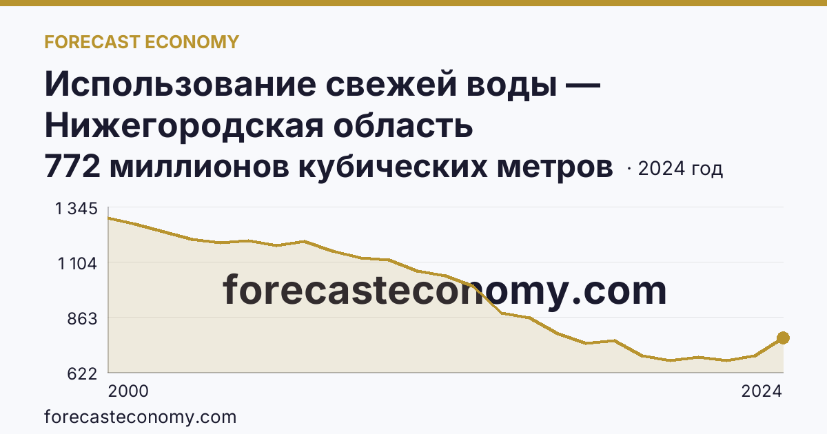 Использование свежей воды — Нижегородская область: график динамики 2000–2024, последнее значение 772 миллионов кубических метров
