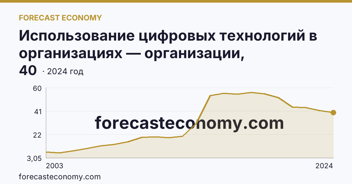 Использование цифровых технологий в организациях — организации, использовавшие серверы — Нижегородская область: график динамики 2003–2024, последнее значение 40
