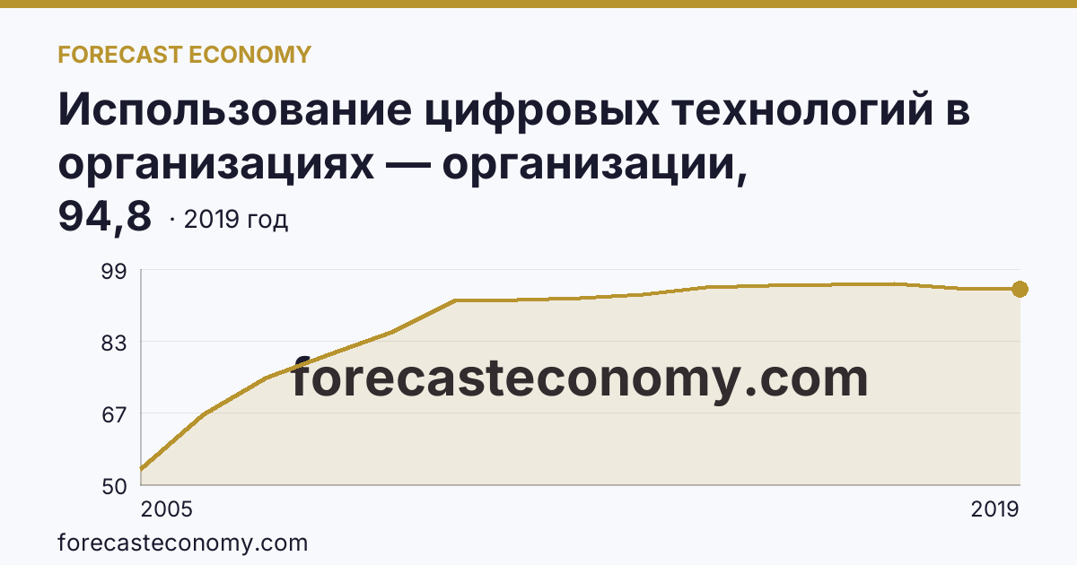 Использование цифровых технологий в организациях — организации, использовавшие глобальные информационные сети в 2005-2019 гг — Нижегородская область: график динамики 2005–2019, последнее значение 94,8