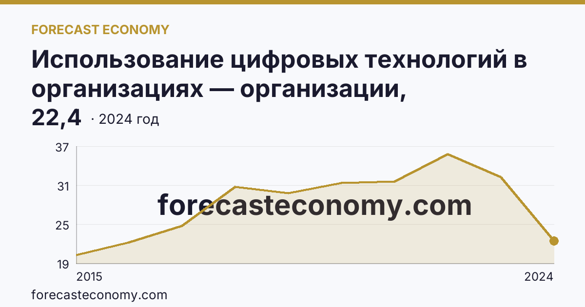 Использование цифровых технологий в организациях — организации, использовавшие «облачные» сервисы — Нижегородская область: график динамики 2015–2024, последнее значение 22,4