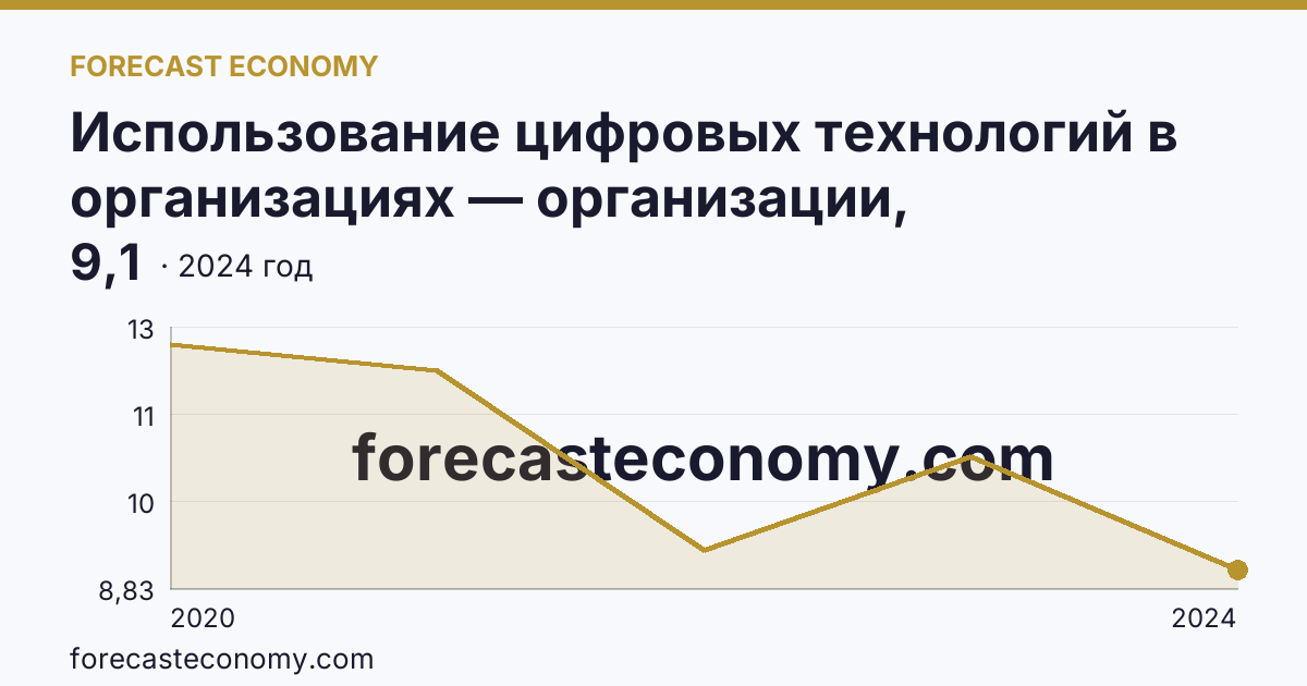 Использование цифровых технологий в организациях — организации, использовавшие Интернет вещей — Нижегородская область: график динамики 2020–2024, последнее значение 9,1