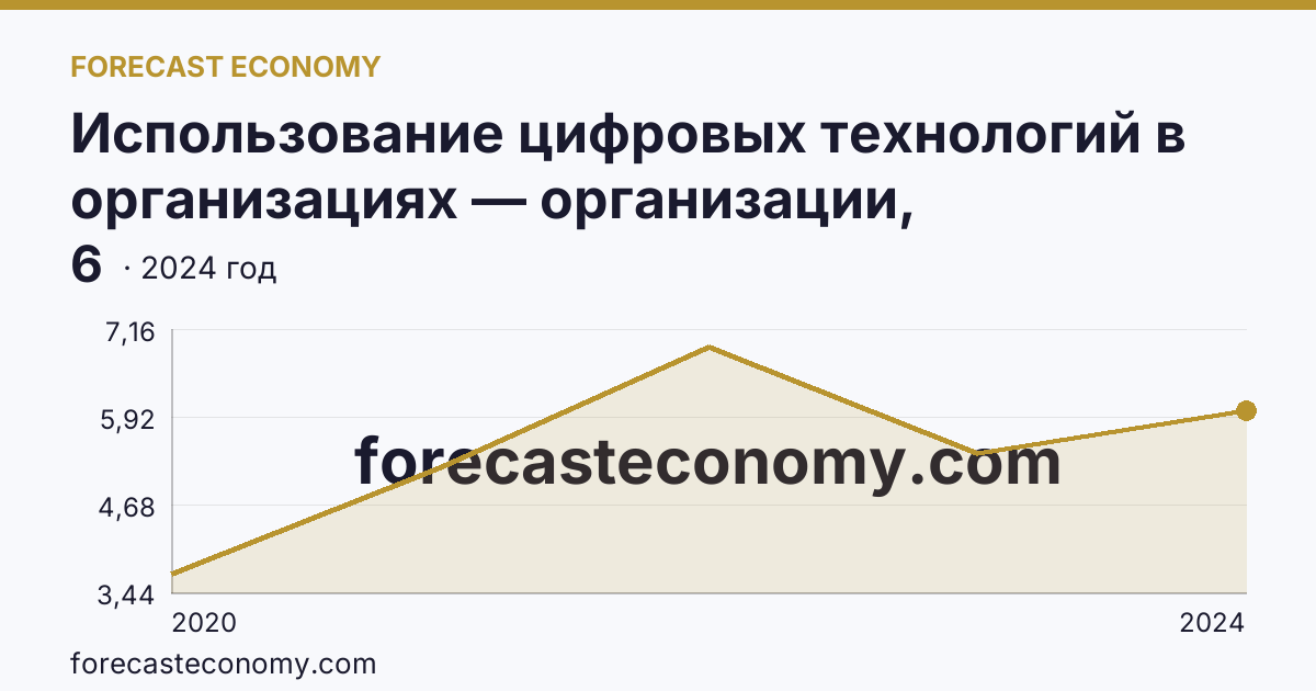 Использование цифровых технологий в организациях — организации, использовавшие технологии искусственного интелекта — Нижегородская область: график динамики 2020–2024, последнее значение 6