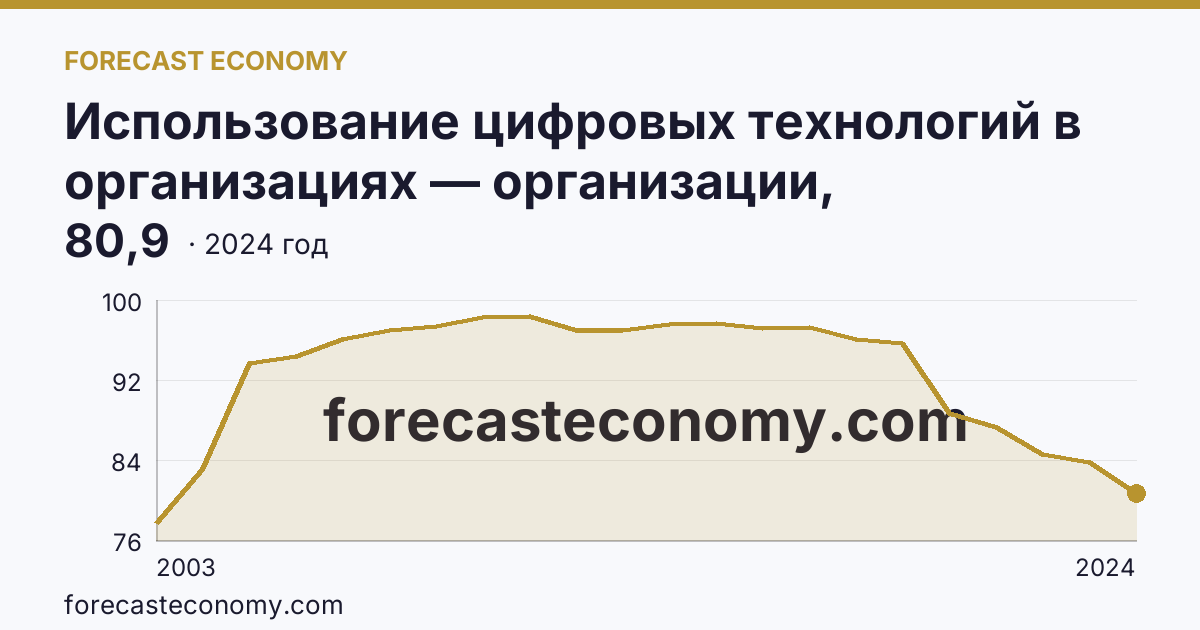 Использование цифровых технологий в организациях — организации, использовавшие персональные компьютеры — Нижегородская область: график динамики 2003–2024, последнее значение 80,9