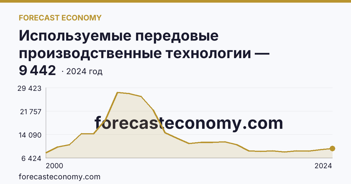 Используемые передовые производственные технологии — Нижегородская область: график динамики 2000–2024, последнее значение 9 442