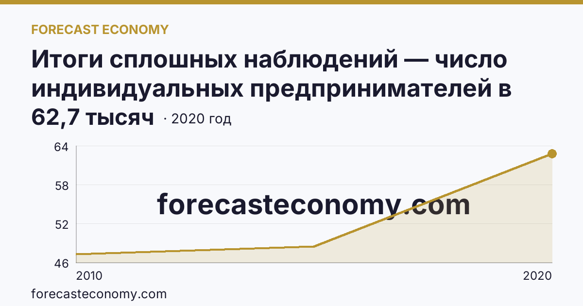Итоги сплошных наблюдений — число индивидуальных предпринимателей в 2010, 2015, 2020 гг — Нижегородская область: график динамики 2010–2020, последнее значение 62,7 тысяч