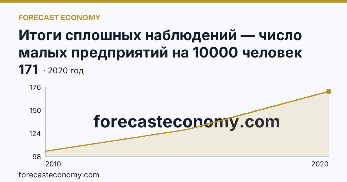 Итоги сплошных наблюдений — число малых предприятий на 10000 человек населения в 2010, 2015, 2020 гг — Нижегородская область: график динамики 2010–2020, последнее значение 171