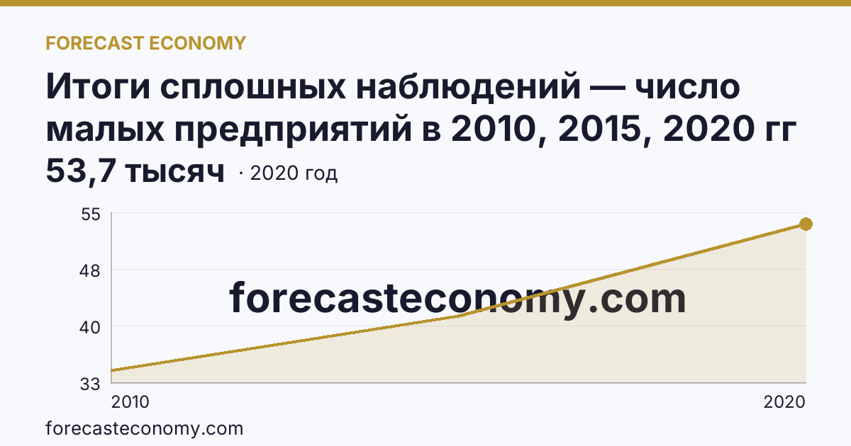 Итоги сплошных наблюдений — число малых предприятий в 2010, 2015, 2020 гг — Нижегородская область: график динамики 2010–2020, последнее значение 53,7 тысяч