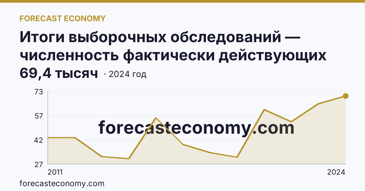 Итоги выборочных обследований — численность фактически действующих индивидуальных предпринимателей — Нижегородская область: график динамики 2011–2024, последнее значение 69,4 тысяч