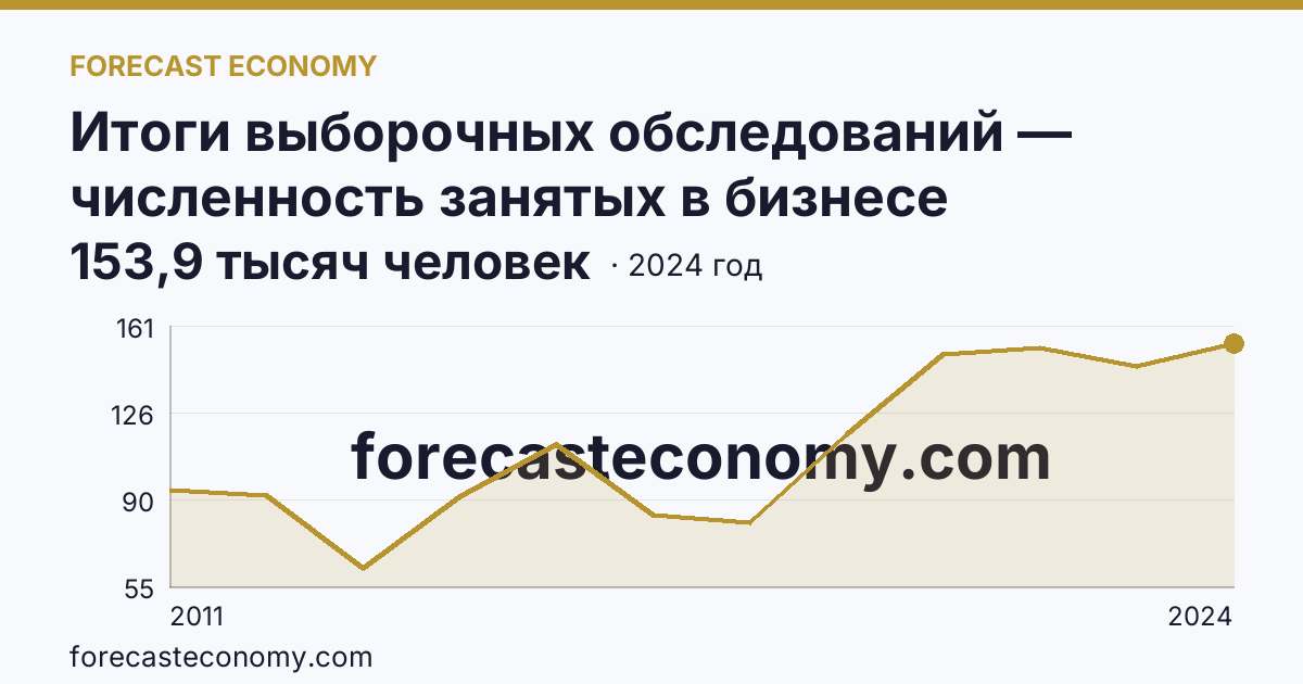 Итоги выборочных обследований — численность занятых в бизнесе индивидуального предпринимателя — Нижегородская область: график динамики 2011–2024, последнее значение 153,9 тысяч человек