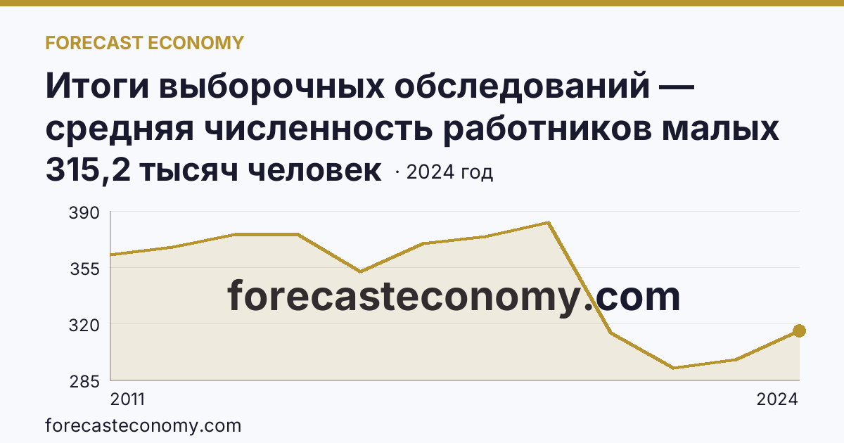 Итоги выборочных обследований — средняя численность работников малых предприятий — Нижегородская область: график динамики 2011–2024, последнее значение 315,2 тысяч человек