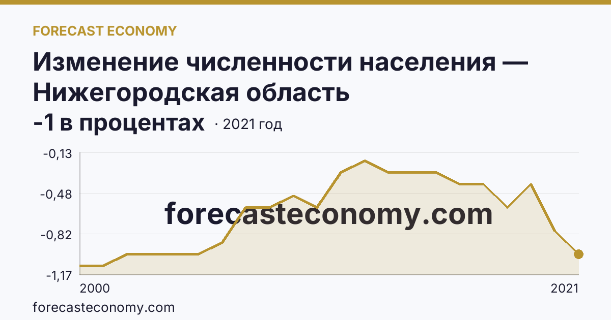 Изменение численности населения — Нижегородская область: график динамики 2000–2021, последнее значение -1 в процентах