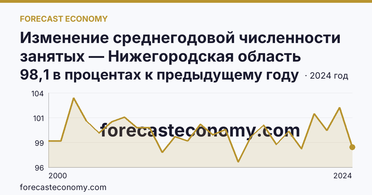 Изменение среднегодовой численности занятых — Нижегородская область: график динамики 2000–2024, последнее значение 98,1 в процентах к предыдущему году