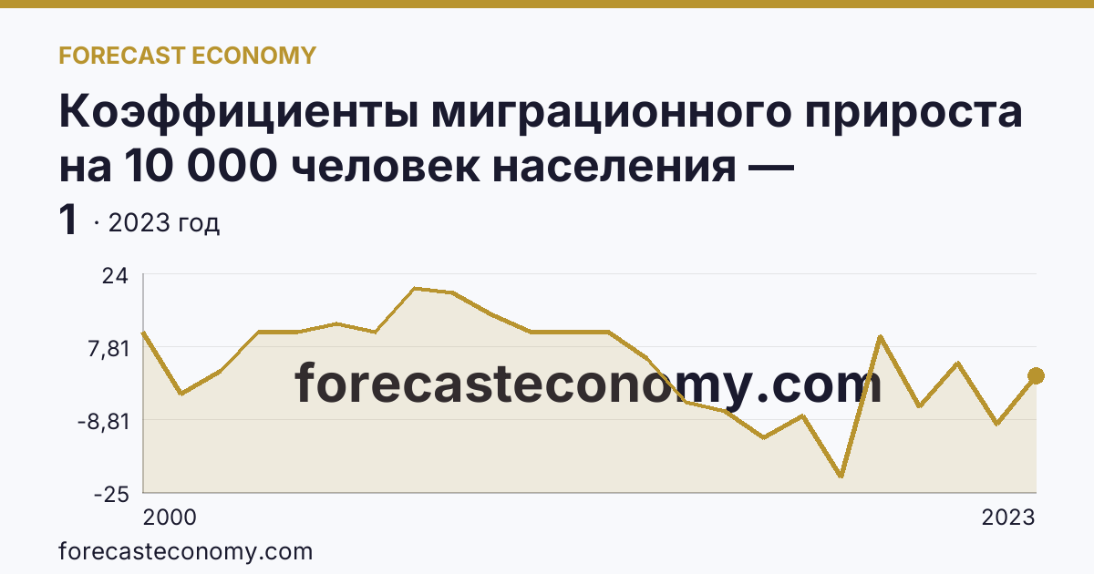 Коэффициенты миграционного прироста на 10 000 человек населения — Нижегородская область: график динамики 2000–2023, последнее значение 1