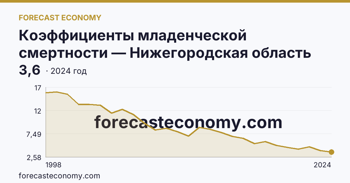 Коэффициенты младенческой смертности — Нижегородская область: график динамики 1998–2024, последнее значение 3,6