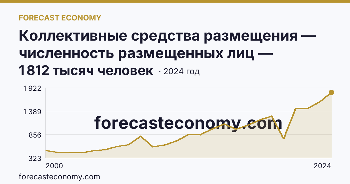 Коллективные средства размещения — численность размещенных лиц — Нижегородская область: график динамики 2000–2024, последнее значение 1 812 тысяч человек