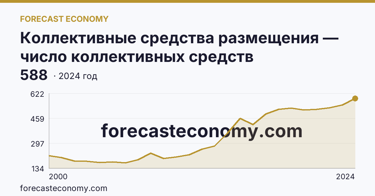Коллективные средства размещения — число коллективных средств размещения — Нижегородская область: график динамики 2000–2024, последнее значение 588