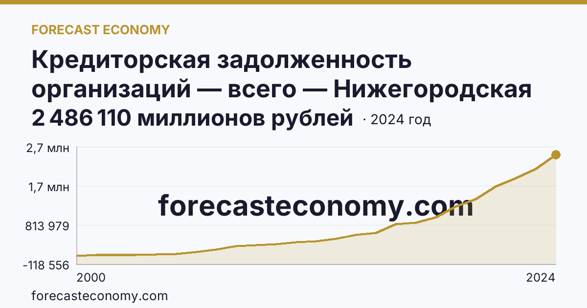 Кредиторская задолженность организаций — всего — Нижегородская область: график динамики 2000–2024, последнее значение 2 486 110 миллионов рублей