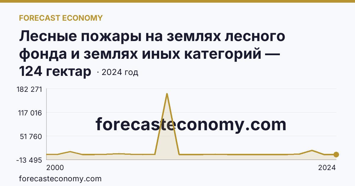 Лесные пожары на землях лесного фонда и землях иных категорий — площадь лесных земель, пройденная пожарами — Нижегородская область: график динамики 2000–2024, последнее значение 124 гектар