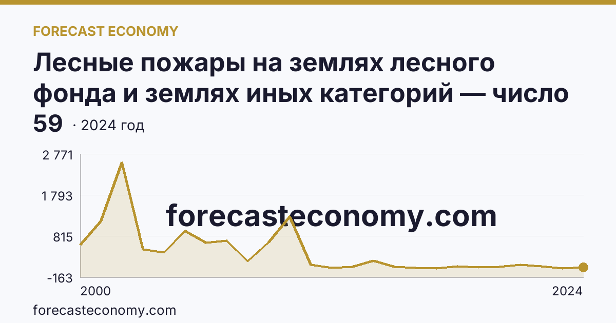 Лесные пожары на землях лесного фонда и землях иных категорий — число лесных пожаров — Нижегородская область: график динамики 2000–2024, последнее значение 59