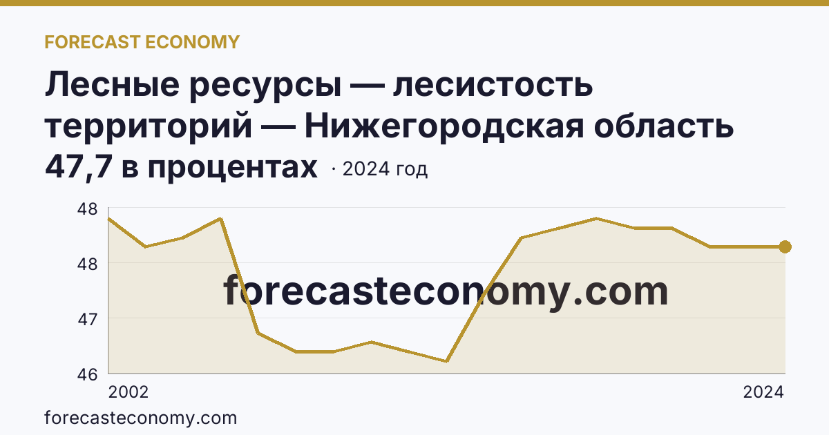 Лесные ресурсы — лесистость территорий — Нижегородская область: график динамики 2002–2024, последнее значение 47,7 в процентах