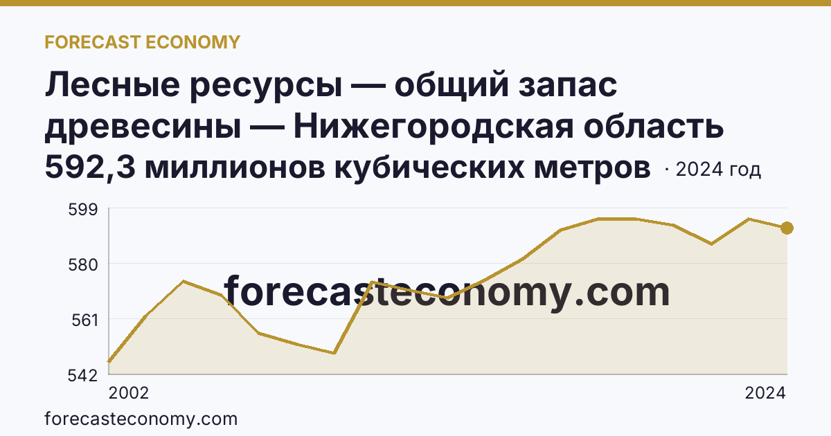 Лесные ресурсы — общий запас древесины — Нижегородская область: график динамики 2002–2024, последнее значение 592,3 миллионов кубических метров