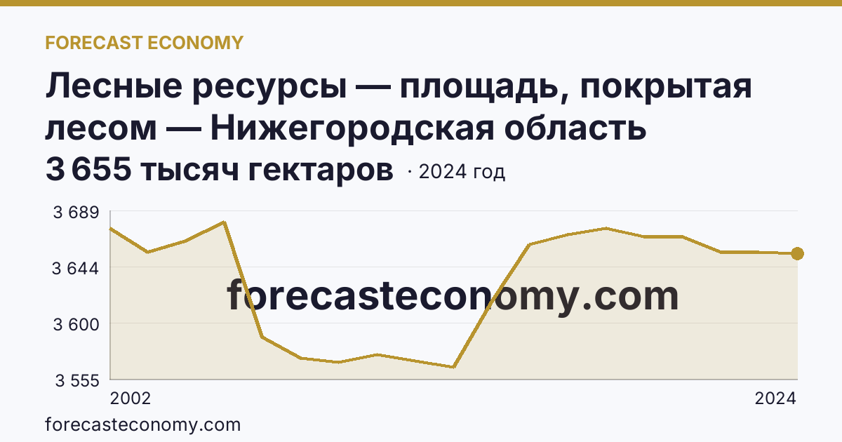 Лесные ресурсы — площадь, покрытая лесом — Нижегородская область: график динамики 2002–2024, последнее значение 3 655 тысяч гектаров