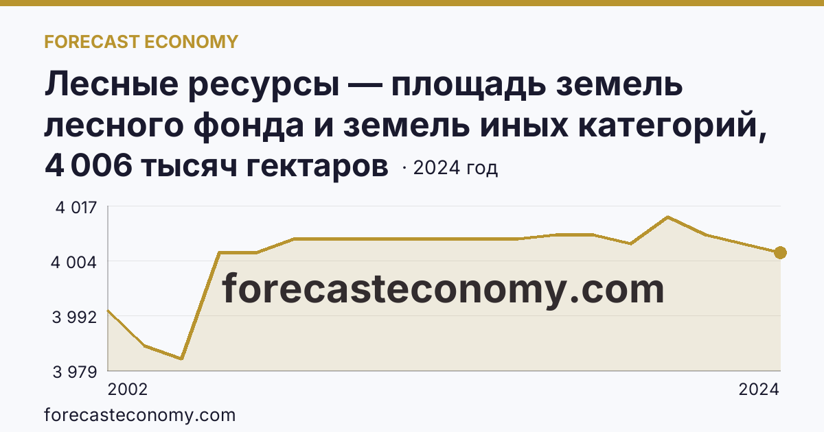Лесные ресурсы — площадь земель лесного фонда и земель иных категорий, на которых расположены леса — Нижегородская область: график динамики 2002–2024, последнее значение 4 006 тысяч гектаров
