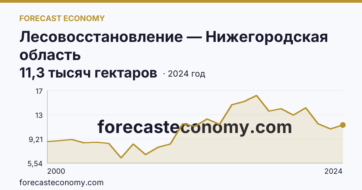 Лесовосстановление — Нижегородская область: график динамики 2000–2024, последнее значение 11,3 тысяч гектаров