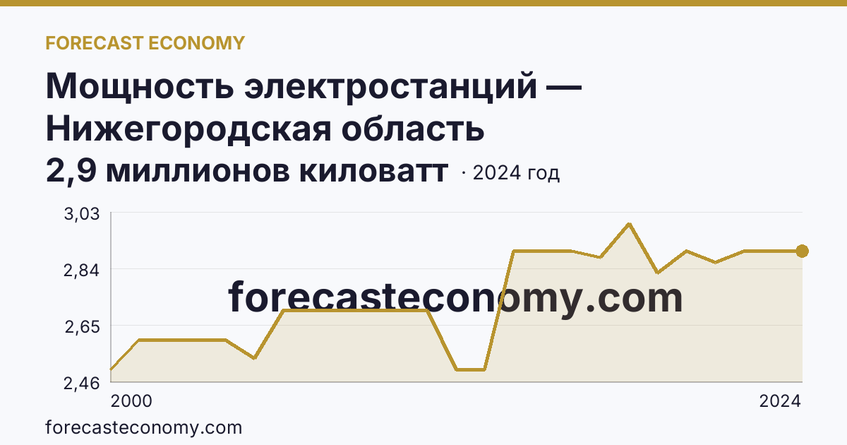 Мощность электростанций — Нижегородская область: график динамики 2000–2024, последнее значение 2,9 миллионов киловатт