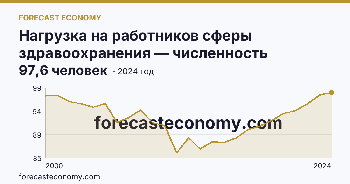 Нагрузка на работников сферы здравоохранения — численность населения на одного работника среднего медицинского персонала — Нижегородская область: график динамики 2000–2024, последнее значение 97,6 человек