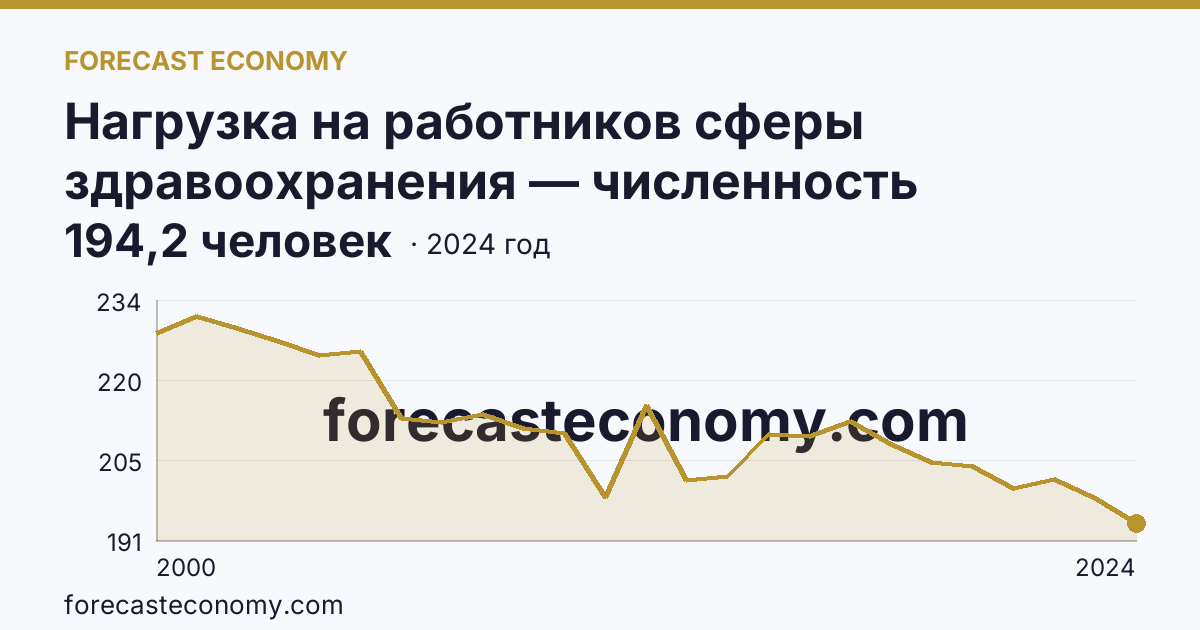 Нагрузка на работников сферы здравоохранения — численность населения на одного врача — Нижегородская область: график динамики 2000–2024, последнее значение 194,2 человек