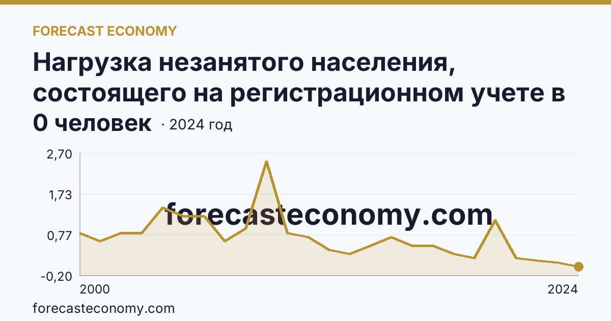 Нагрузка незанятого населения, состоящего на регистрационном учете в органах службы занятости населения, в расчете на одну заявленную вакансию — Нижегородская область: график динамики 2000–2024, последнее значение 0 человек