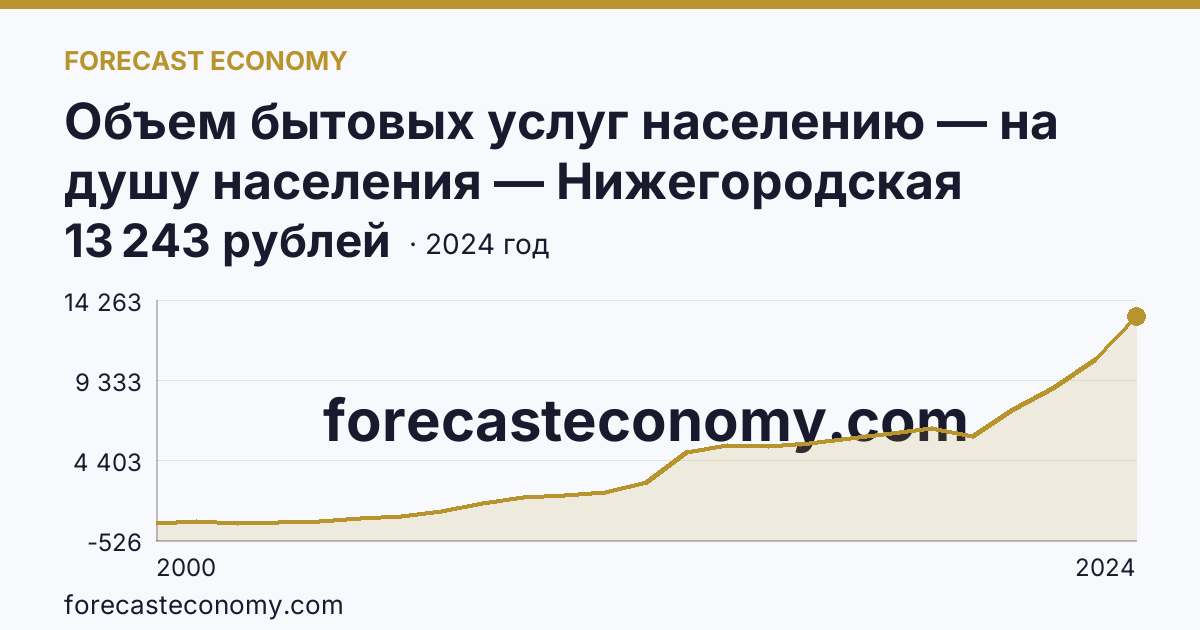 Объем бытовых услуг населению — на душу населения — Нижегородская область: график динамики 2000–2024, последнее значение 13 243 рублей