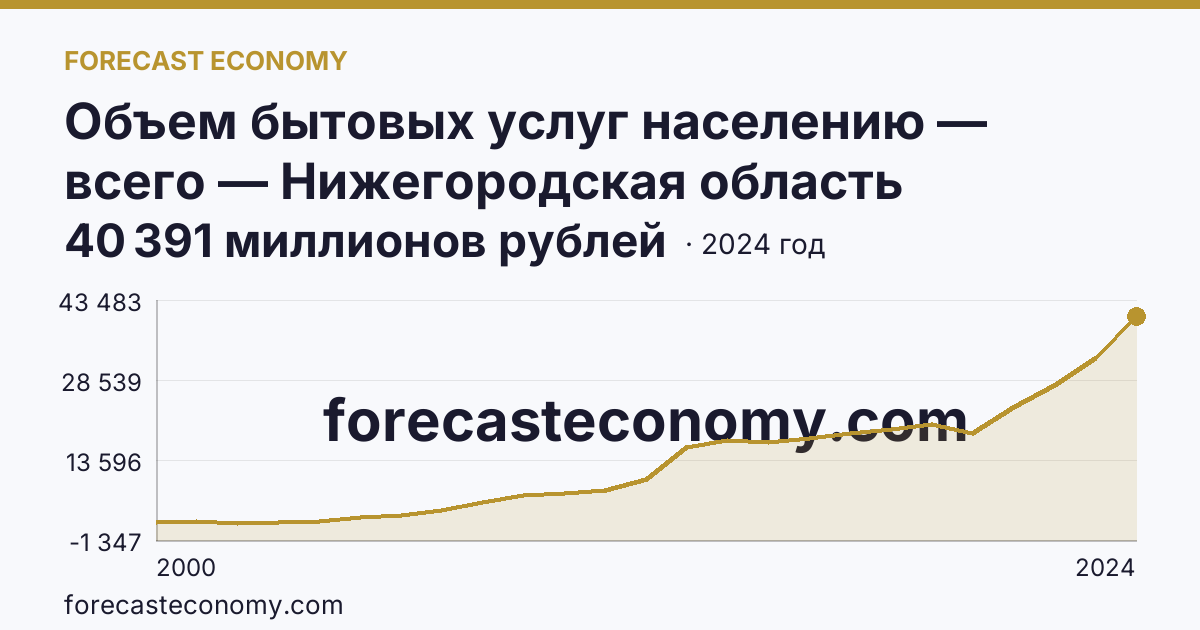 Объем бытовых услуг населению — всего — Нижегородская область: график динамики 2000–2024, последнее значение 40 391 миллионов рублей