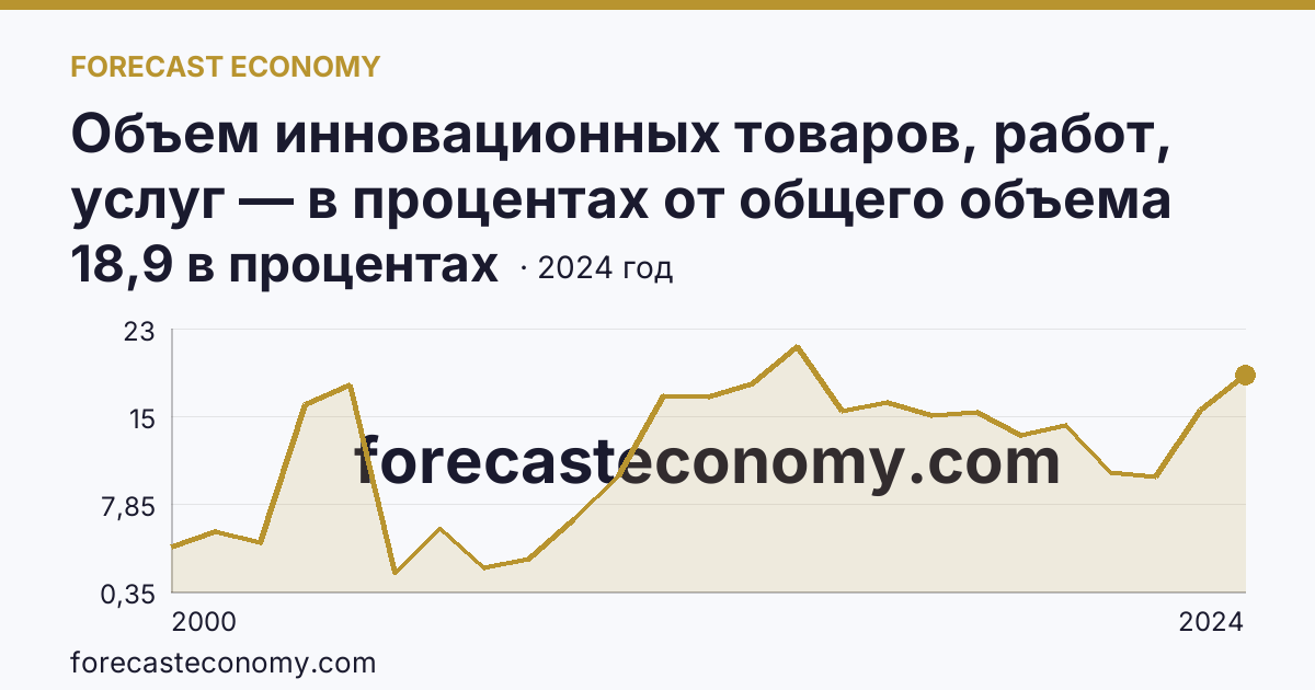 Объем инновационных товаров, работ, услуг — в процентах от общего объема отгруженных товаров, выполненных работ, услуг — Нижегородская область: график динамики 2000–2024, последнее значение 18,9 в процентах