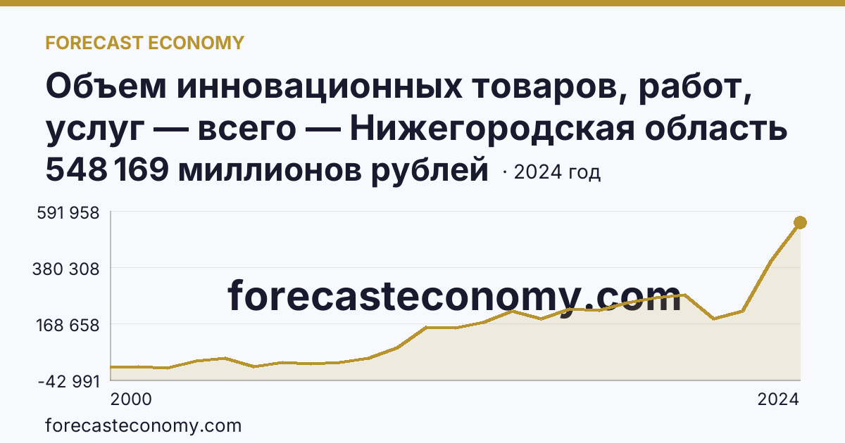 Объем инновационных товаров, работ, услуг — всего — Нижегородская область: график динамики 2000–2024, последнее значение 548 169 миллионов рублей