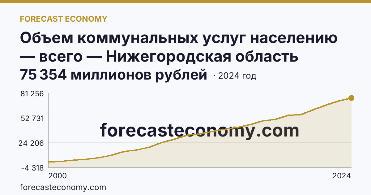 Объем коммунальных услуг населению — всего — Нижегородская область: график динамики 2000–2024, последнее значение 75 354 миллионов рублей