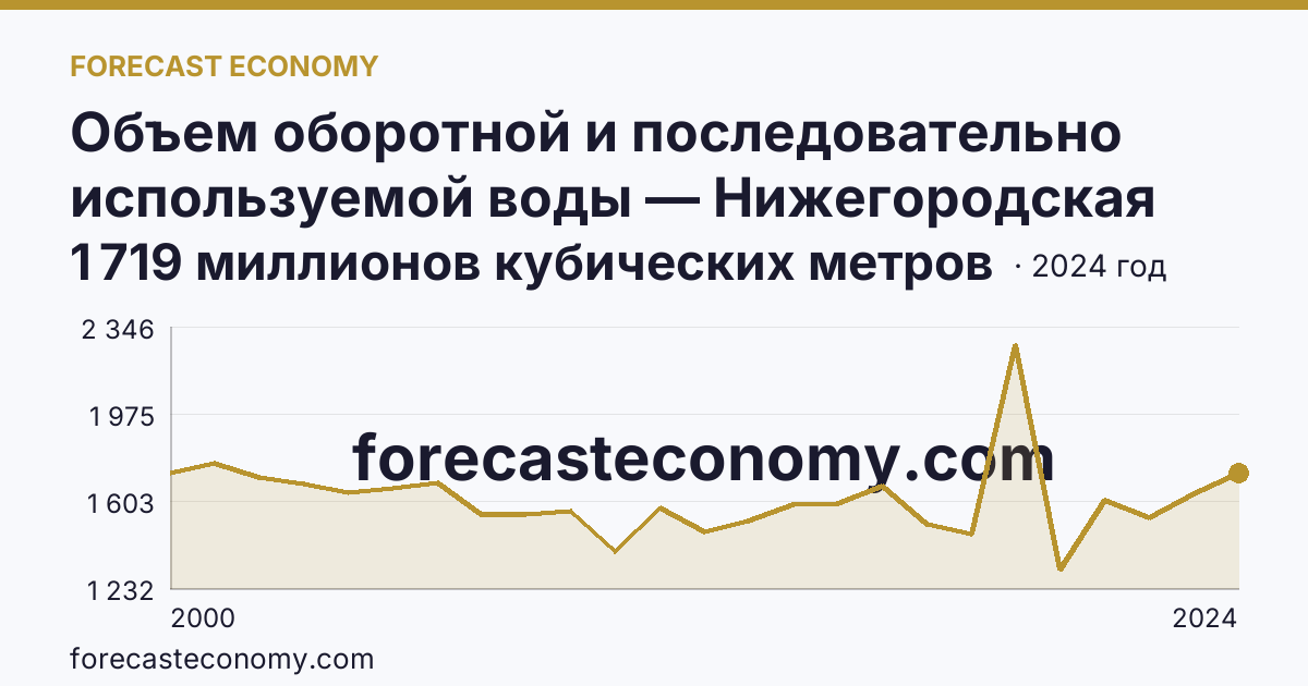 Объем оборотной и последовательно используемой воды — Нижегородская область: график динамики 2000–2024, последнее значение 1 719 миллионов кубических метров