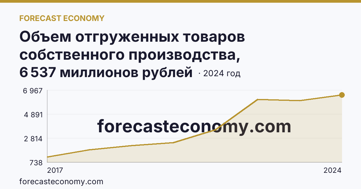 Объем отгруженных товаров собственного производства, выполненных работ и услуг собственными силами по видам экономической деятельности — «Добыча полезных ископаемых» в соответствии с ОКВЭД2 — Нижегородская область: график динамики 2017–2024, последнее значение 6 537 миллионов рублей