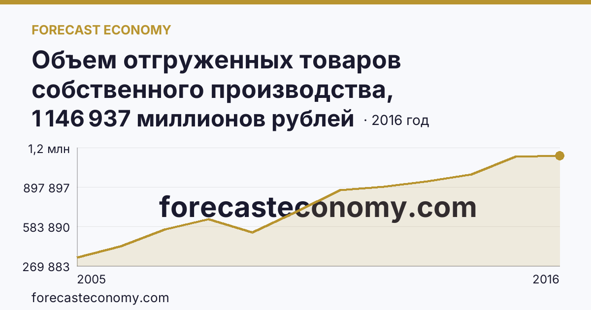 Объем отгруженных товаров собственного производства, выполненных работ и услуг собственными силами по видам экономической деятельности — «Обрабатывающие производства» в соответствии с ОКВЭД (2005-2016 гг.) — Нижегородская область: график динамики 2005–2016, последнее значение 1 146 937 миллионов рублей
