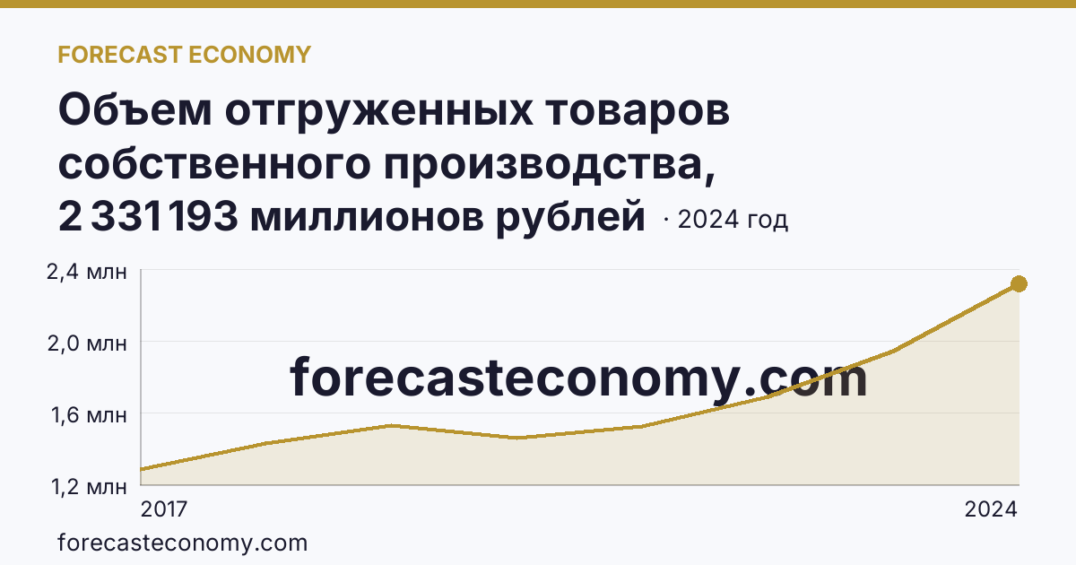 Объем отгруженных товаров собственного производства, выполненных работ и услуг собственными силами по видам экономической деятельности — «Обрабатывающие производства» в соответствии с ОКВЭД2 — Нижегородская область: график динамики 2017–2024, последнее значение 2 331 193 миллионов рублей