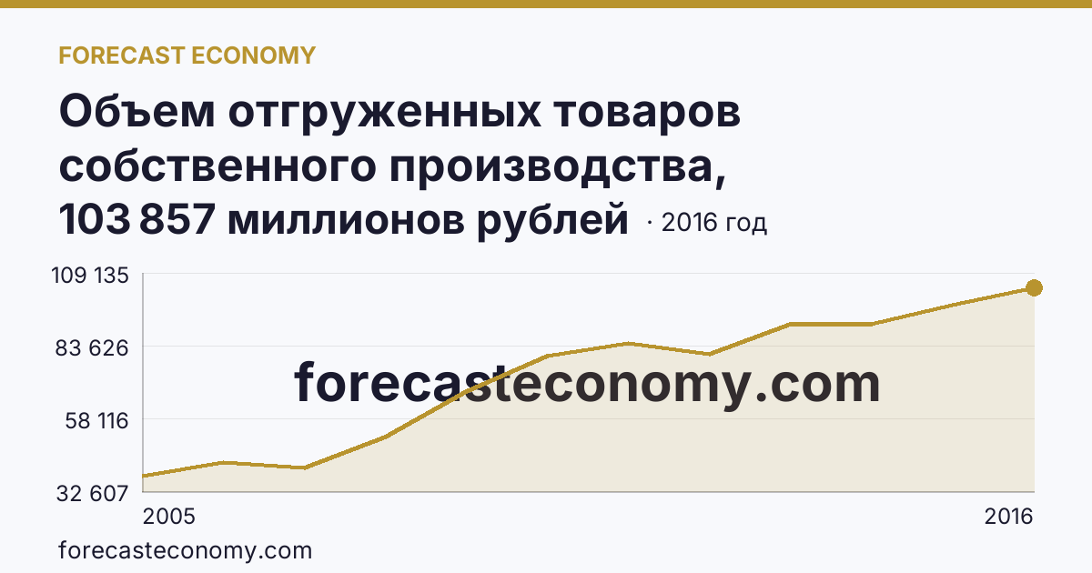 Объем отгруженных товаров собственного производства, выполненных работ и услуг собственными силами по видам экономической деятельности — «Производство и распределение электроэнергии, газа и воды» в соответствии с ОКВЭД (2005-2016 гг.) — Нижегородская область: график динамики 2005–2016, последнее значение 103 857 миллионов рублей