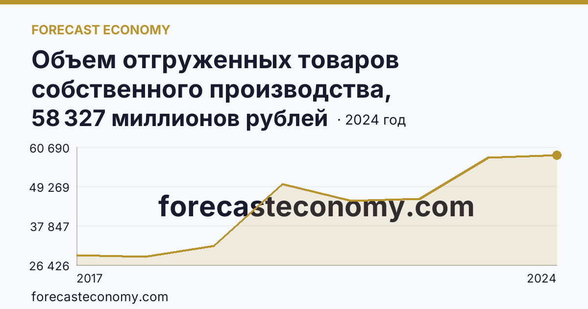 Объем отгруженных товаров собственного производства, выполненных работ и услуг собственными силами по видам экономической деятельности — «Водоснабжение; водоотведение, организация сбора и утилизации отходов, деятельность по ликвидации загрязнений» в соответствии с ОКВЭД2 — Нижегородская область: график динамики 2017–2024, последнее значение 58 327 миллионов рублей
