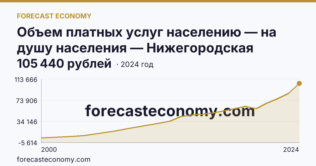 Объем платных услуг населению — на душу населения — Нижегородская область: график динамики 2000–2024, последнее значение 105 440 рублей